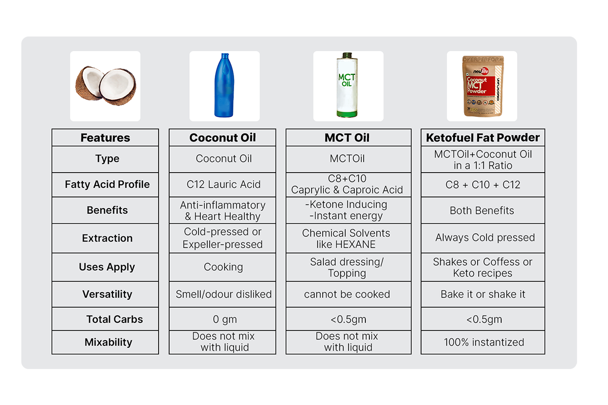 MCT powder comparison