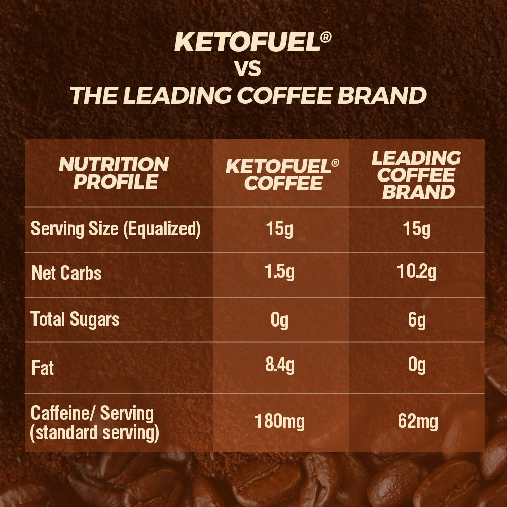 Ketofuel vs Leading Coffee 