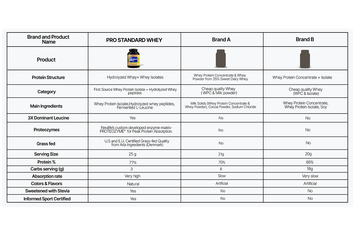 Pro standard protein composition