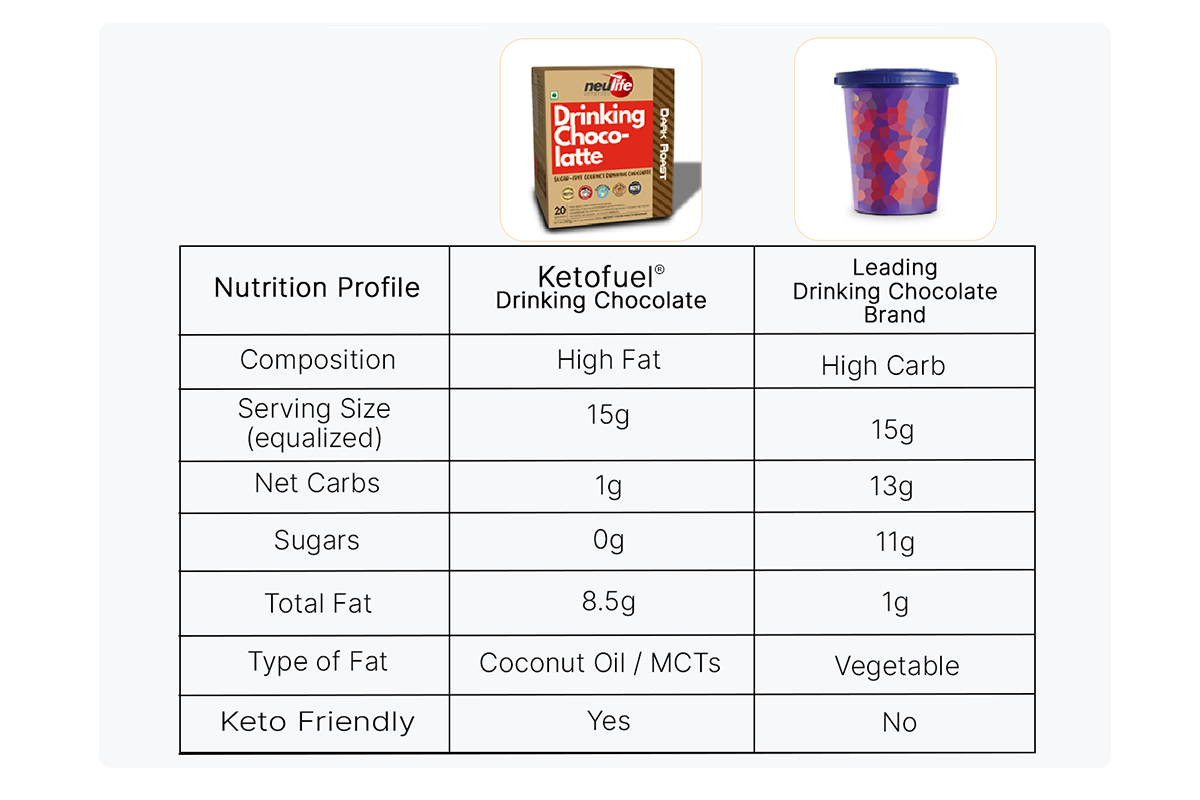 Ketofuel drinking chocolate vs other brands